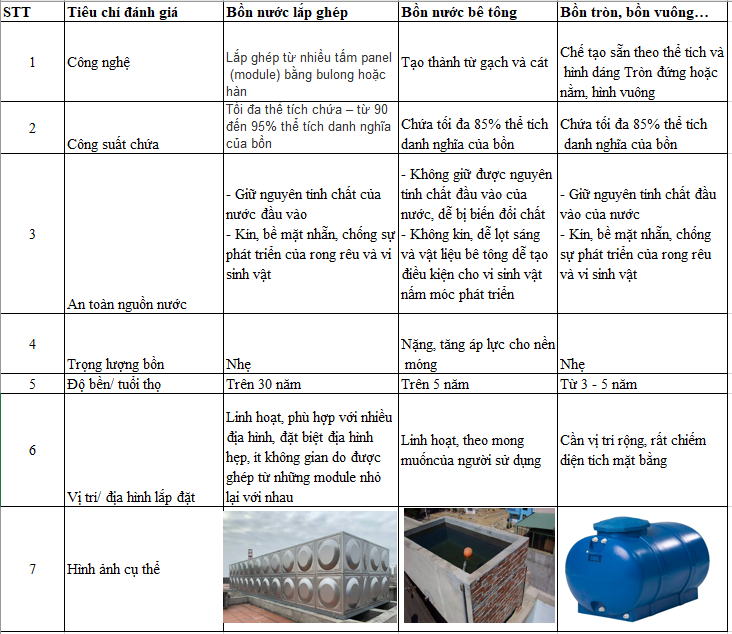 So sánh bồn lắp ghép inox và các loại bồn chứa nước khác